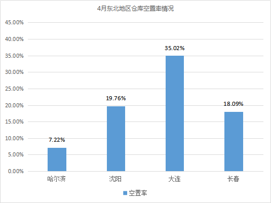 《2021年4月中国通用仓储市场动态报告》发布！