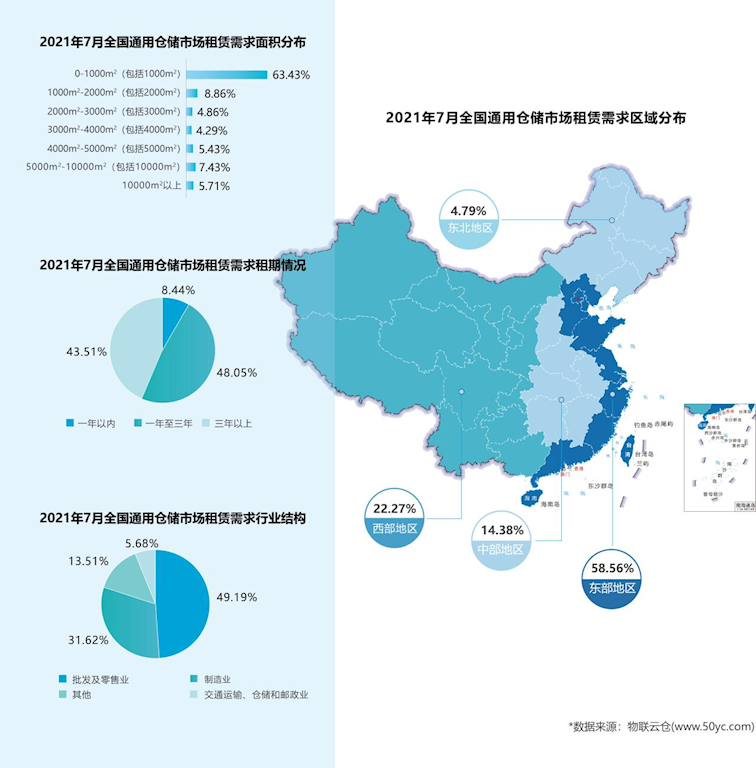 《2021年7月中国通用仓储市场动态报告》